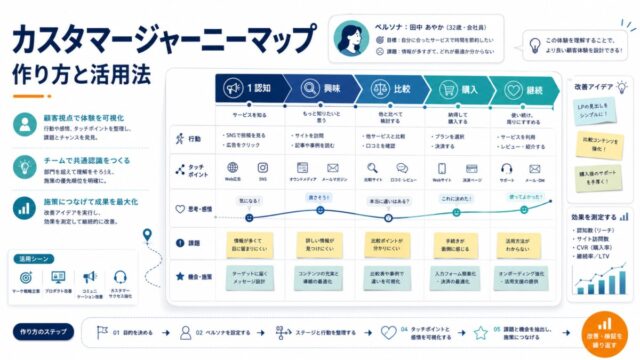 カスタマージャーニーマップの作り方と活用法